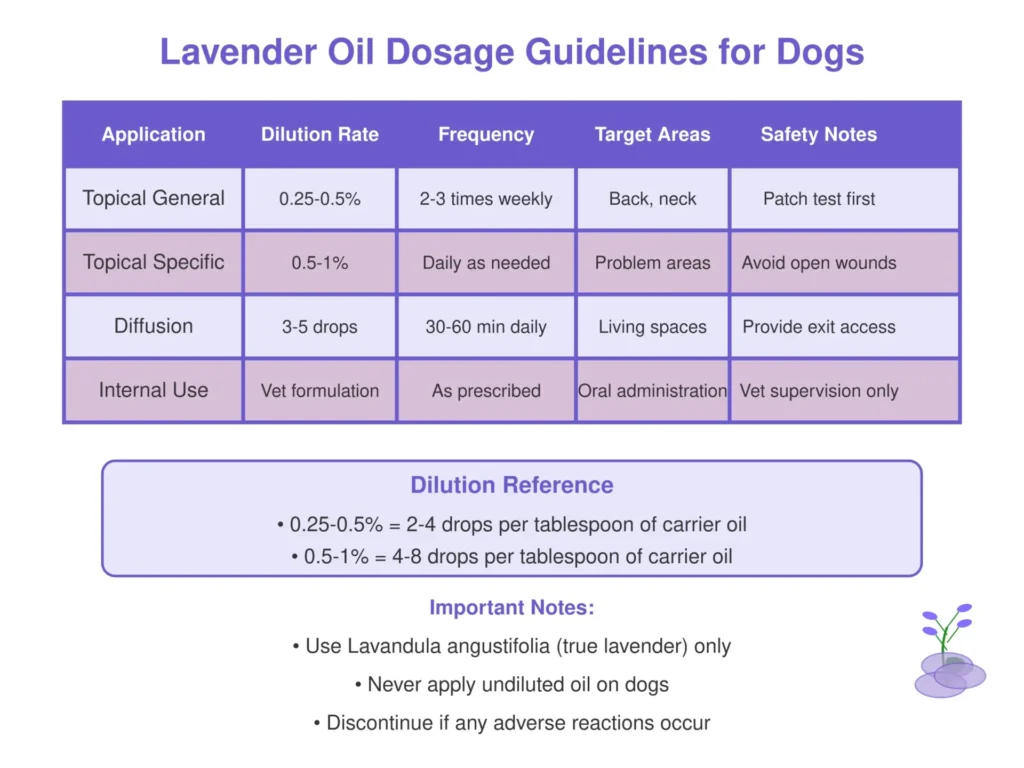 Dosificación del aceite de lavanda para perros