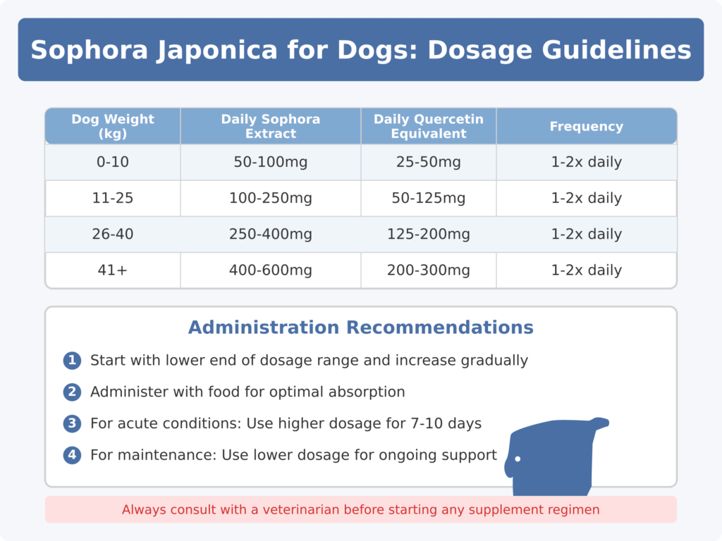Pautas de dosificación de Sophora japonica para perros