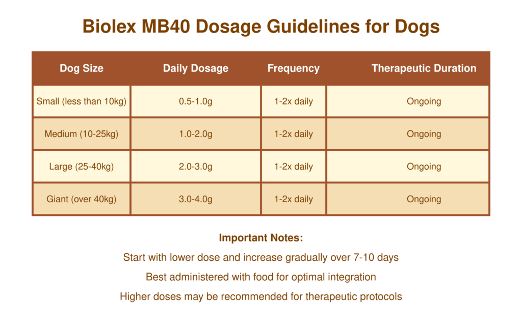 Biolex-MB40 Prebiotic Dosage Guidelines for Dogs