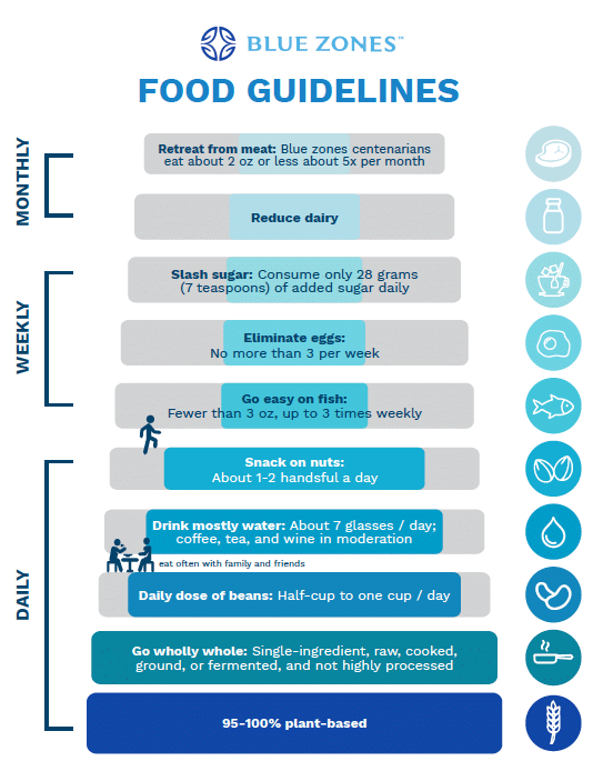 Blue Zones Diet pour chiens Types d'aliments