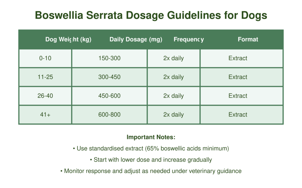 Boswellia Serrata - Tableau de dosage pour les chiens