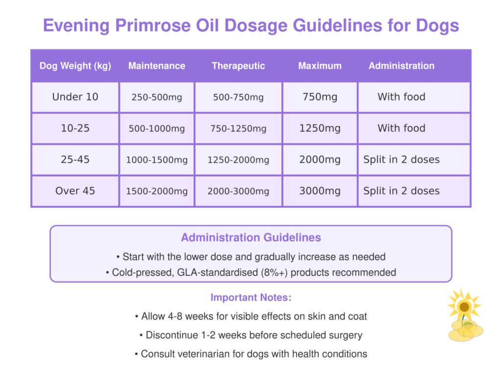 Evening Primrose Oil for Dogs Dosage Guidelines