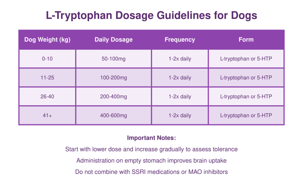 
L-Tryptophan Dosage Guidelines for Dogs