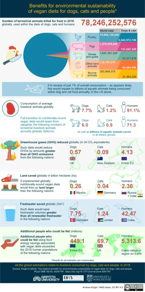 Pet Food Sustainability and Environmental Impact