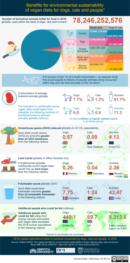 Sustainable Dog Food Impact on and Benefits for Environment Infographic