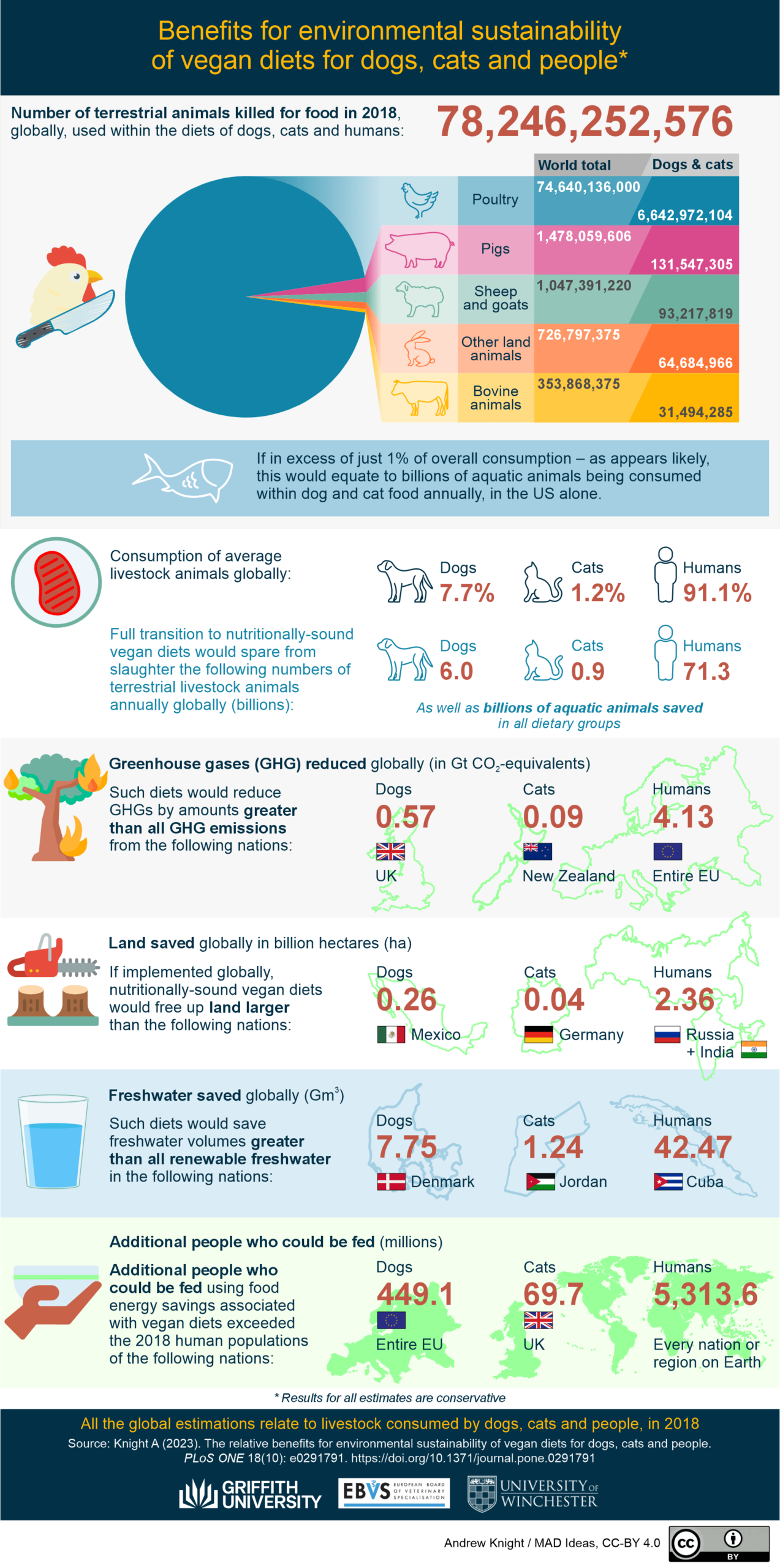 L’impact environnemental des régimes alimentaires à base d’animaux : Faites le changement