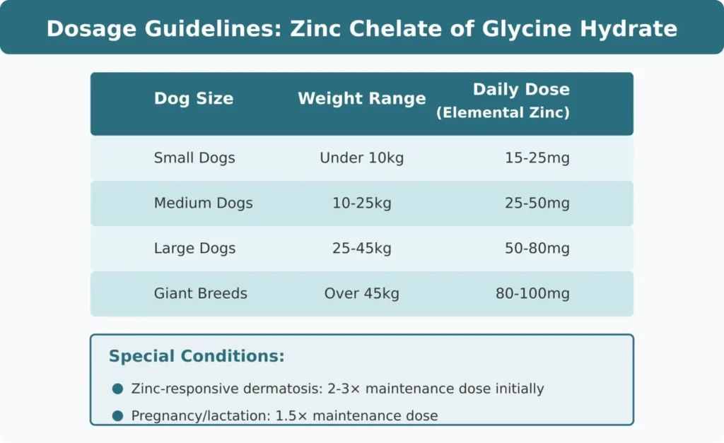Zinc Chelate of Glycine Hydrate for Dogs -Dosage Guidelines